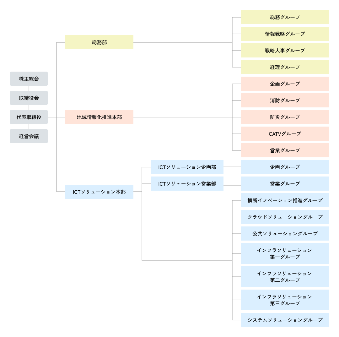 組織図